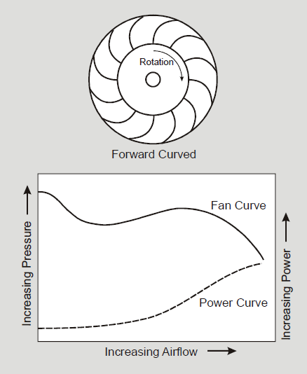 Forward Curved Centrifugal Fan Blades