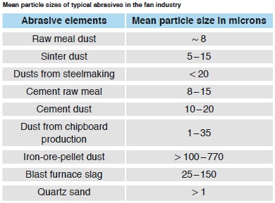 اندازه ذرات غبار در صنایع مختلف